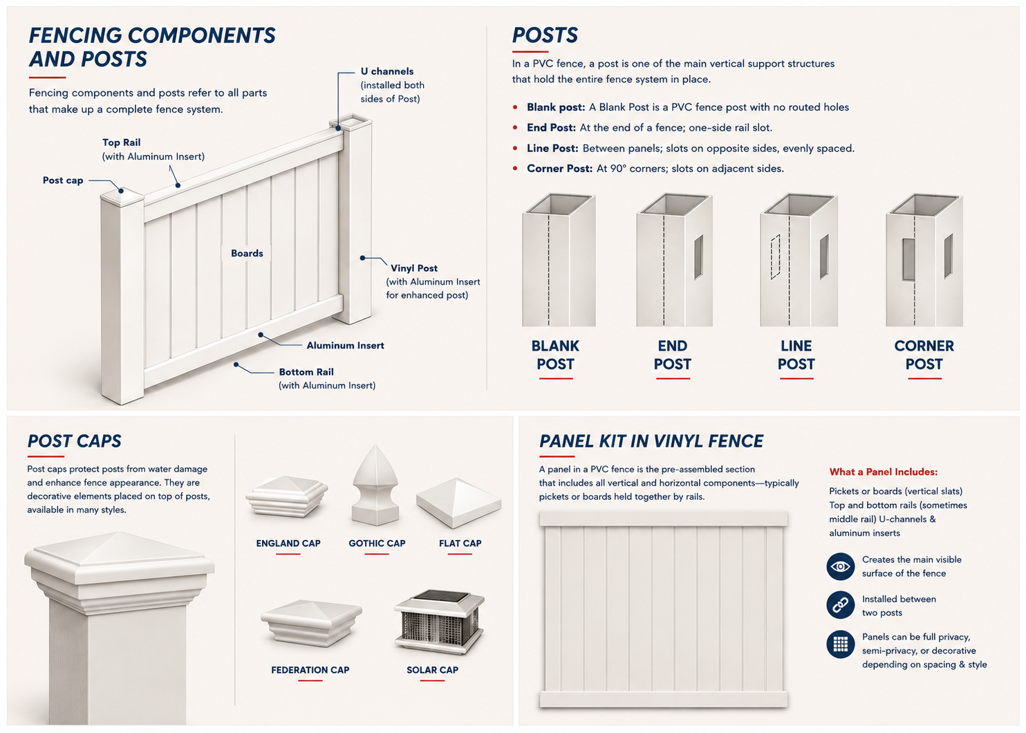 Vinyl fence components, posts, caps and panel kit overview
